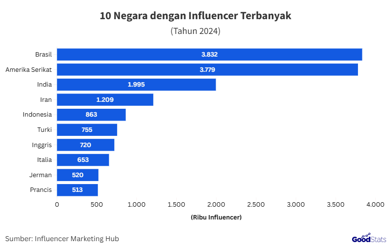 Negara dengan influencer terbanyak di dunia | GoodStats