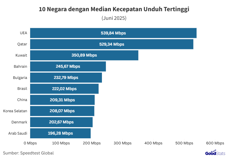 UEA jadi negara dengan median kecepatan unduh tertinggi 2025 | GoodStats
