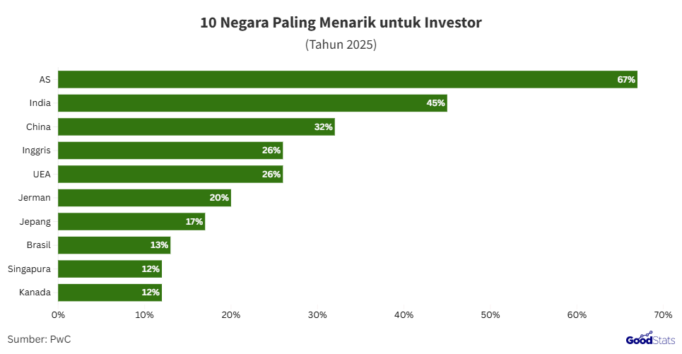 10 negara yang paling digemari investor 2025 | GoodStats