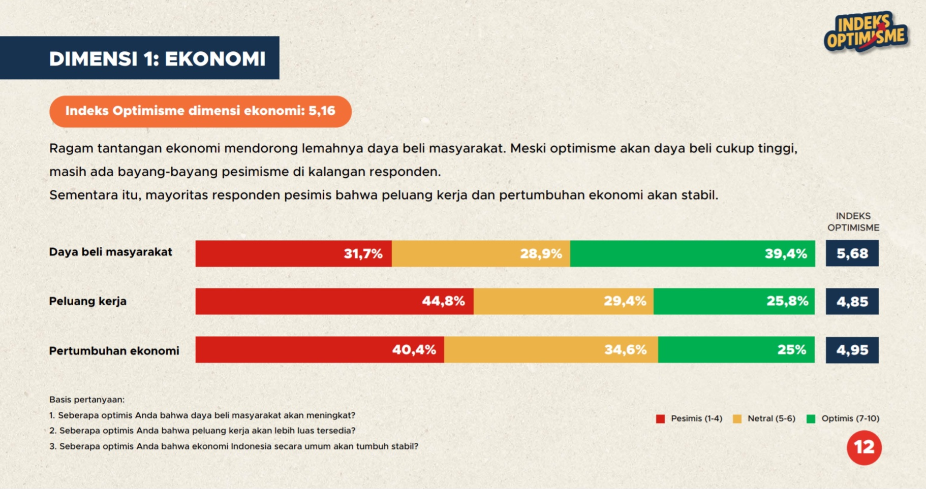 Capaian indeks optimisme Indonesia 2025 dimensi ekonomi | GoodStats