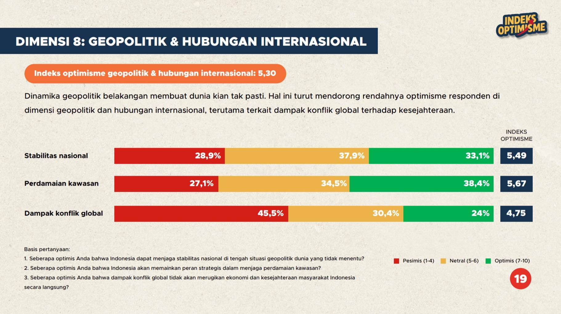 Capaian indeks optimisme Indonesia 2025 dimensi geopolitik dan hubungan internasional | GoodStats