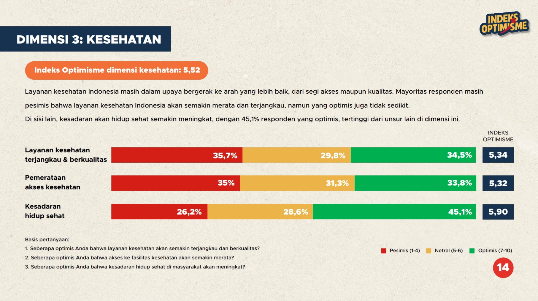 Capaian indeks optimisme Indonesia 2025 dimensi kesehatan | GoodStats