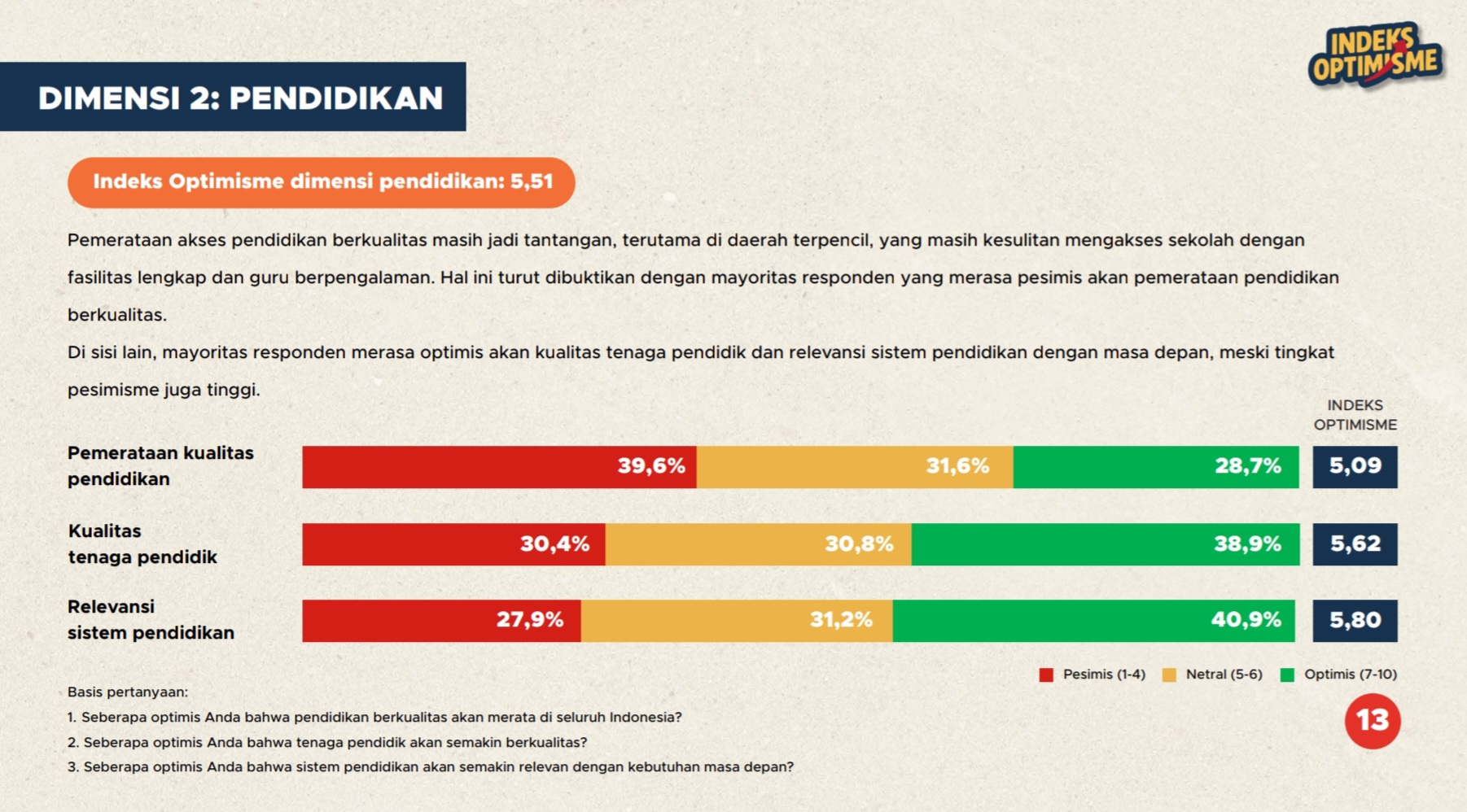 Capaian indeks optimisme Indonesia 2025 dimensi pendidikan | GoodStats