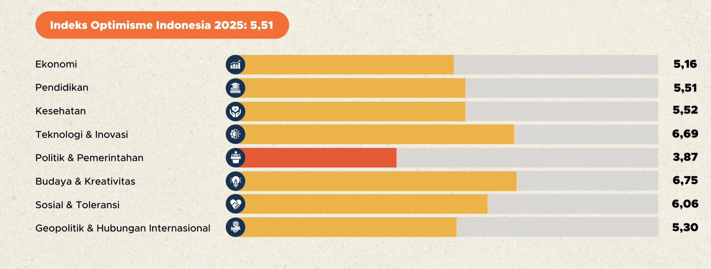 Indeks optimisme Indonesia 2025 | GoodStats