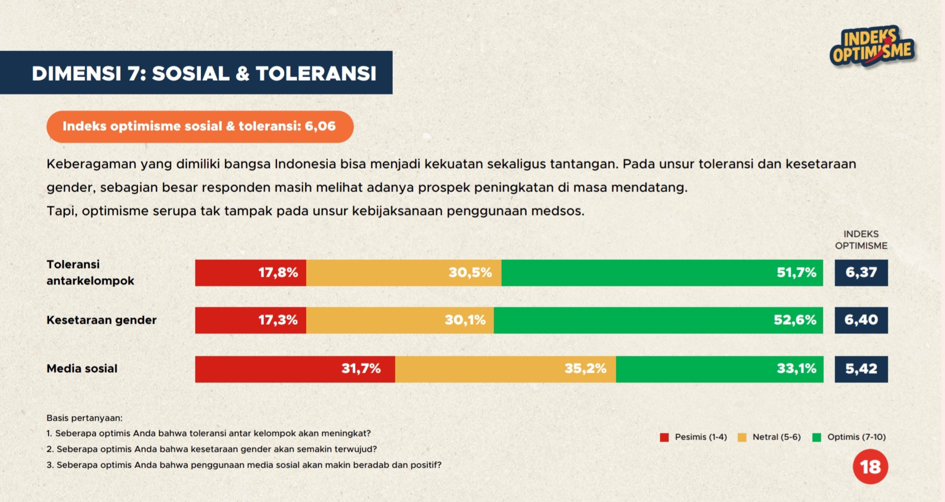 Capaian indeks optimisme Indonesia 2025 dimensi sosial dan toleransi | GoodStats