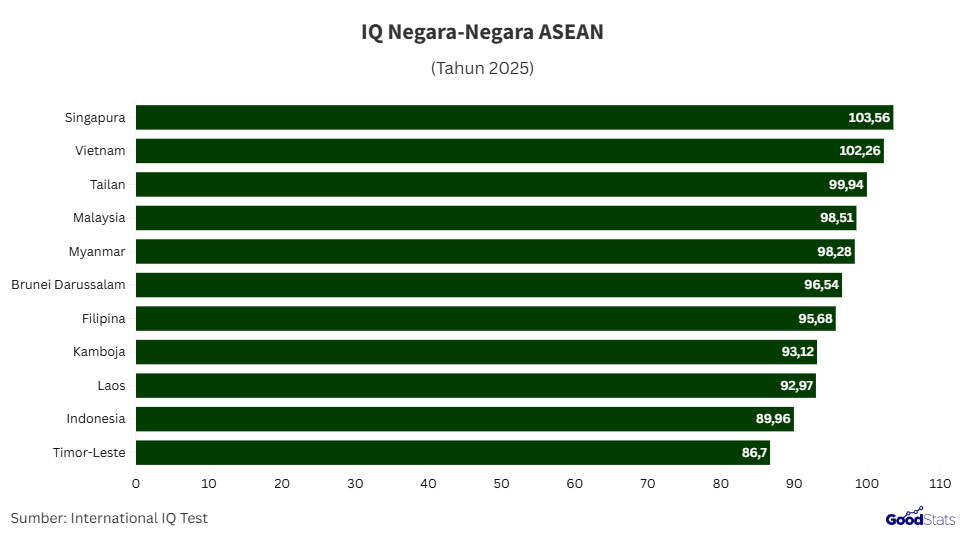 IQ negara ASEAN pada 2025 | GoodStats
