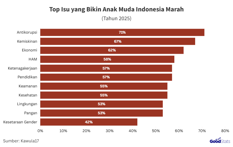 Isu korupsi paling buat marah anak muda Indonesia 2025 | GoodStats