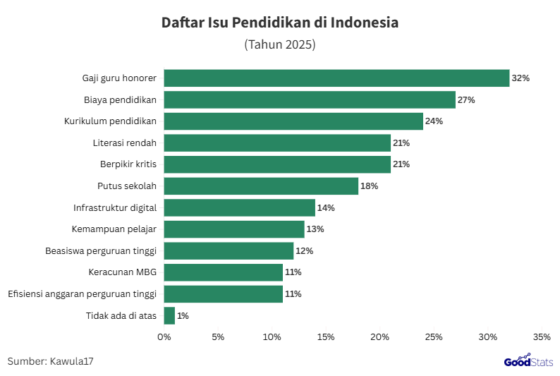 Daftar isu pendidikan di Indonesia 2025 | GoodStats