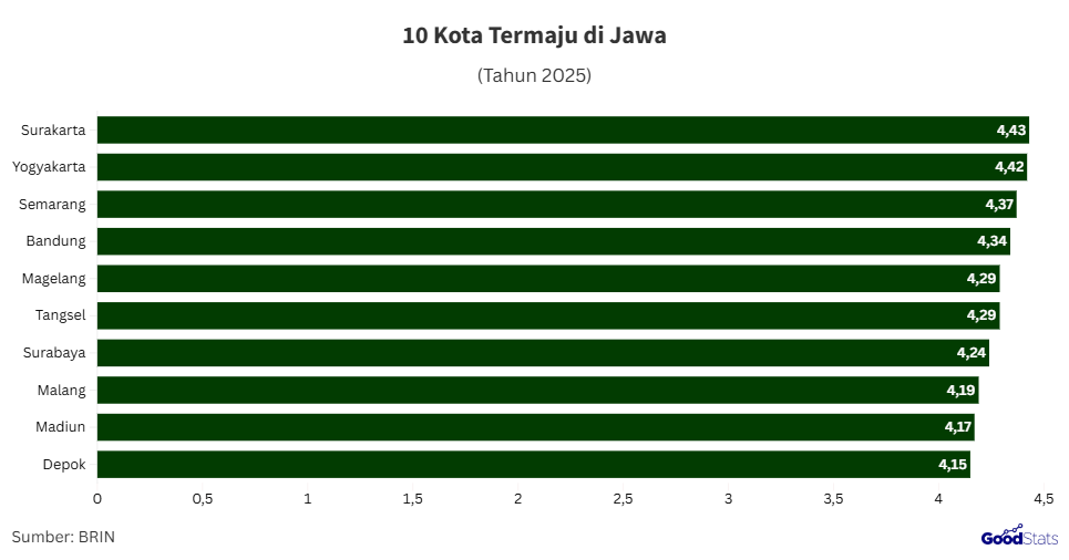 Kota paling maju di Jawa 2025 | GoodStats