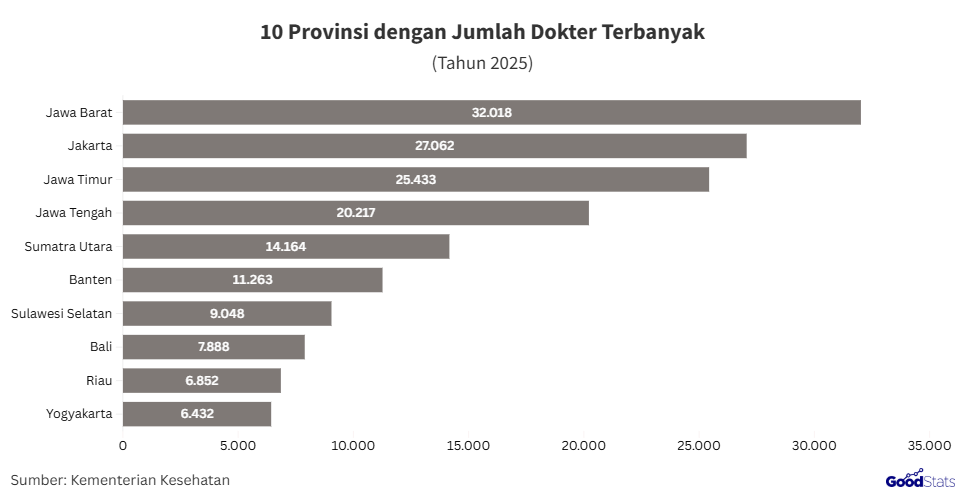 Provinsi dengan jumlah dokter terbanyak 2025 | GoodStats