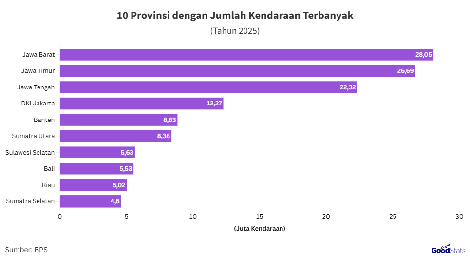 Provinsi dengan jumlah kendaraan terbanyak | GoodStats