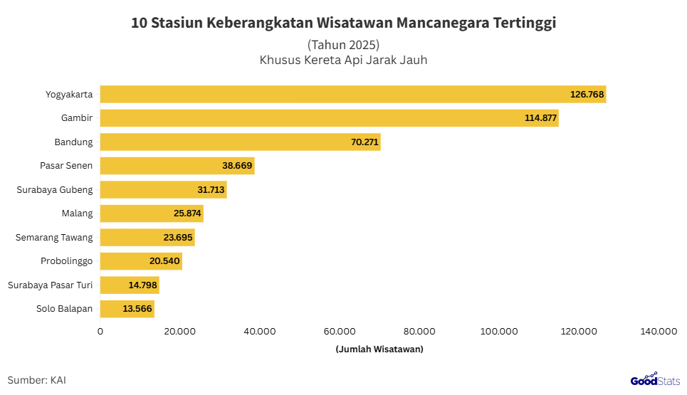 Stasiun kereta favorit turis asing di Indonesia 2025 | GoodStats