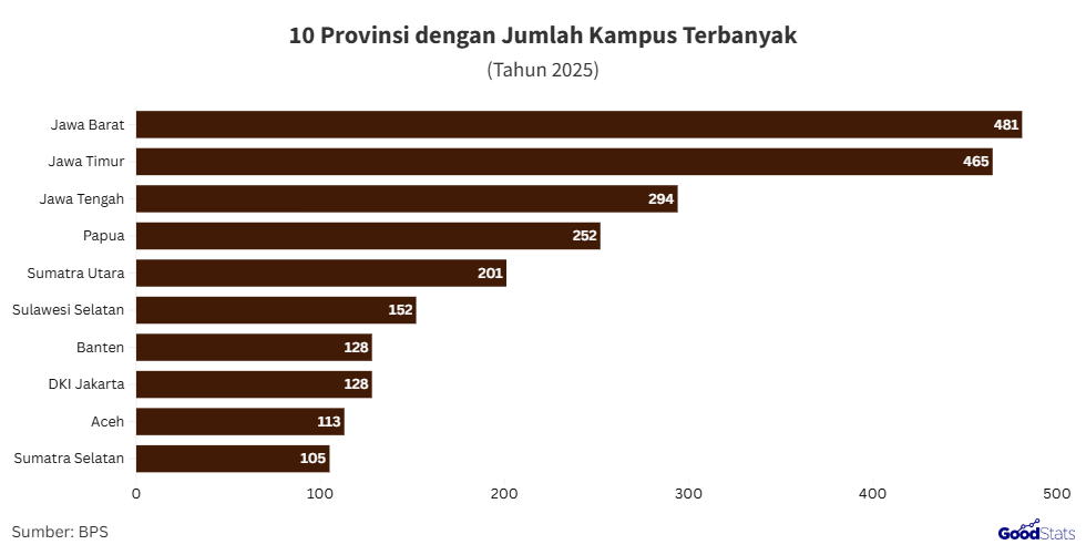Provinsi dengan kampus terbanyak 2025 | GoodStats