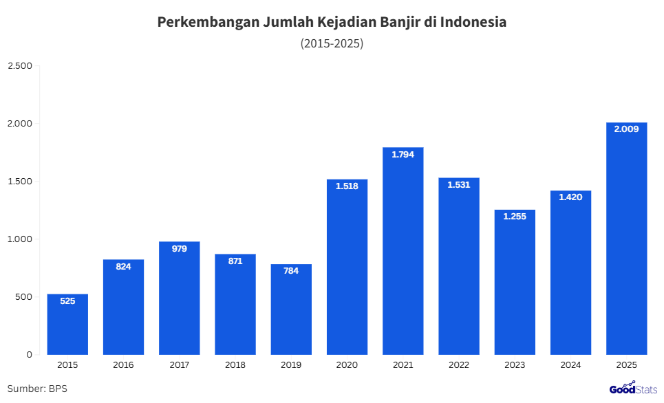 Perkembangan jumlah kejadian banjir di Indonesia 2015-2025 | GoodStats