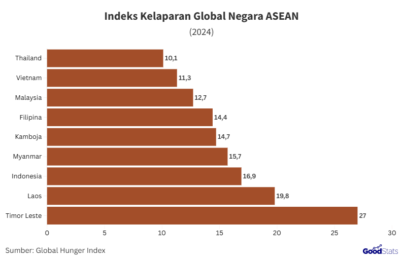GHI negara ASEAN pada 2024, Thailand terbaik, Timor Leste terburuk | GoodStats