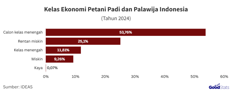 Kelompok ekonomi petani padi dan palawija di Indonesia | GoodStats