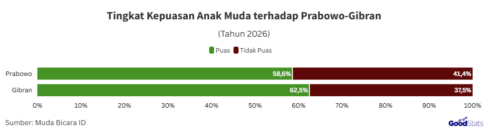 Tingkat kepuasan terhadap Presiden dan Wakil Presiden RI 2026 | GoodStats