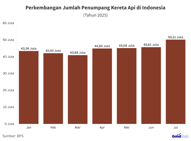 Perkembangan jumlah penumpang kereta api 2025 | GoodStats