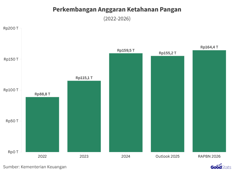 Perkembangan anggaran ketahanan pangan 2022-2026 | GoodStats