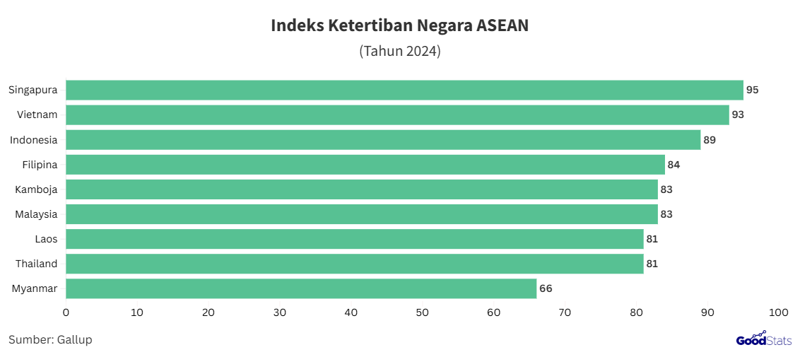 Indeks ketertiban ASEAN 2024 | GoodStats