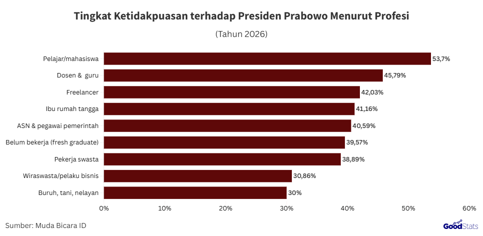 Tingkat kepuasan terhadap kinerja Prabowo menurut kelompok profesi | GoodStats