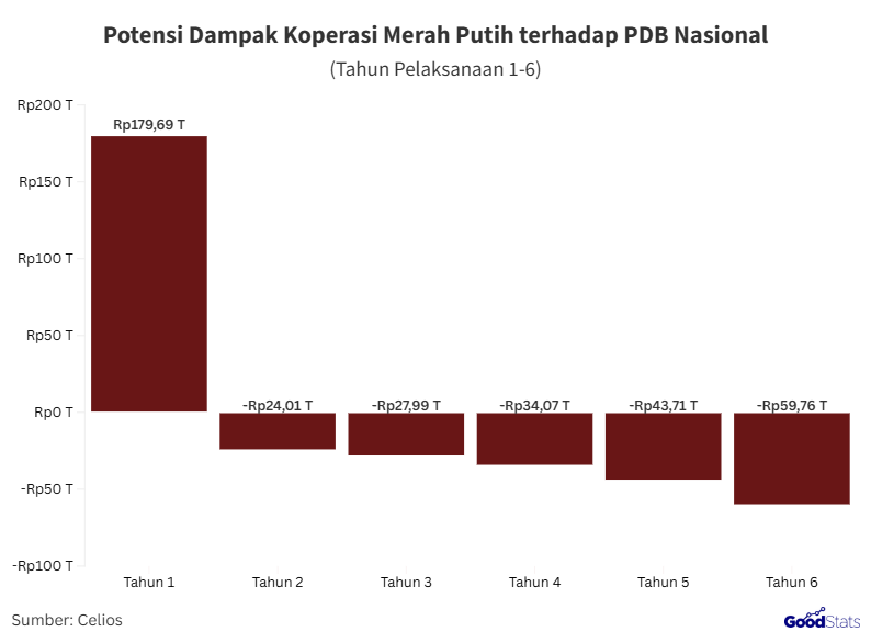 Proyeksi dampak Koperasi Merah Putih terhadap penerimaan PDB Indonesia | GoodStats