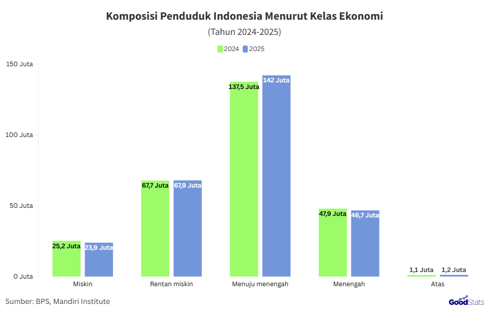 Jumlah penduduk kelas menengah Indonesia turun | GoodStats