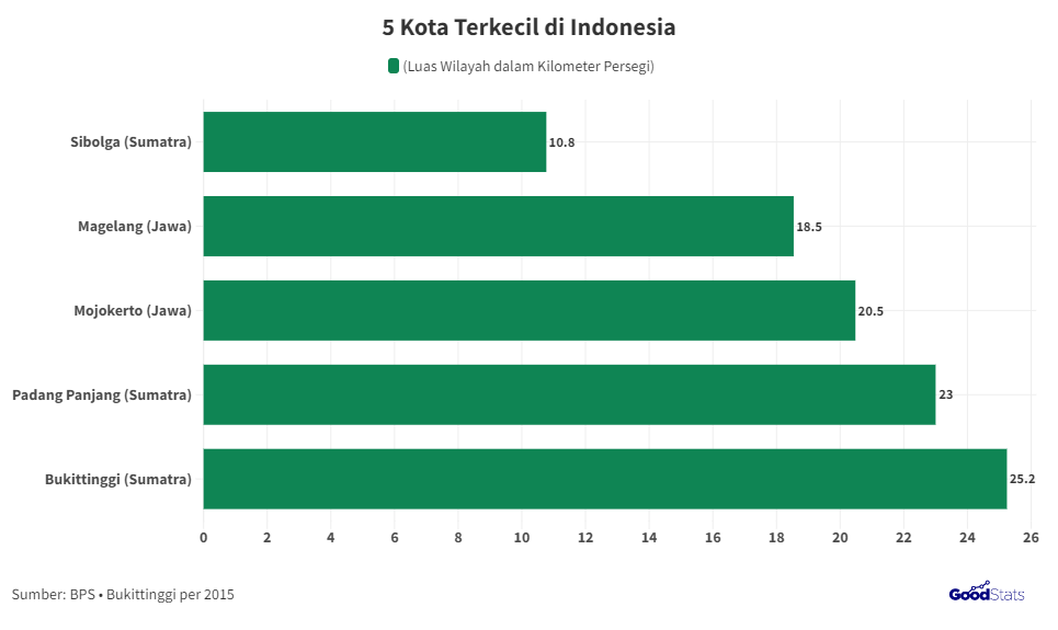Kota Sibolga dengan luas 10,77 km persegi merupakan kota terkecil di Indonesia.
