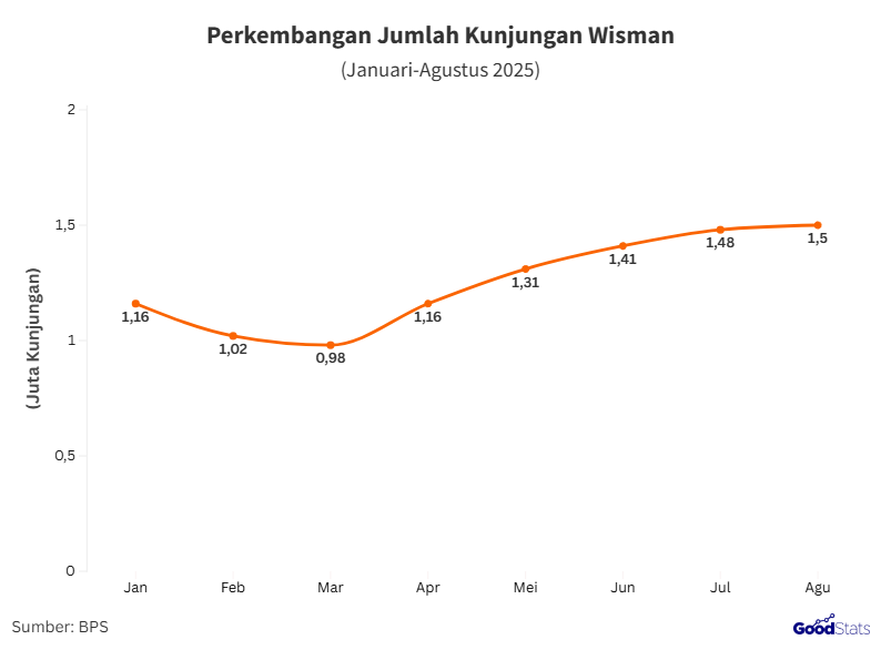 Perkembangan jumlah kunjungan wisman di Indonesia | GoodStats