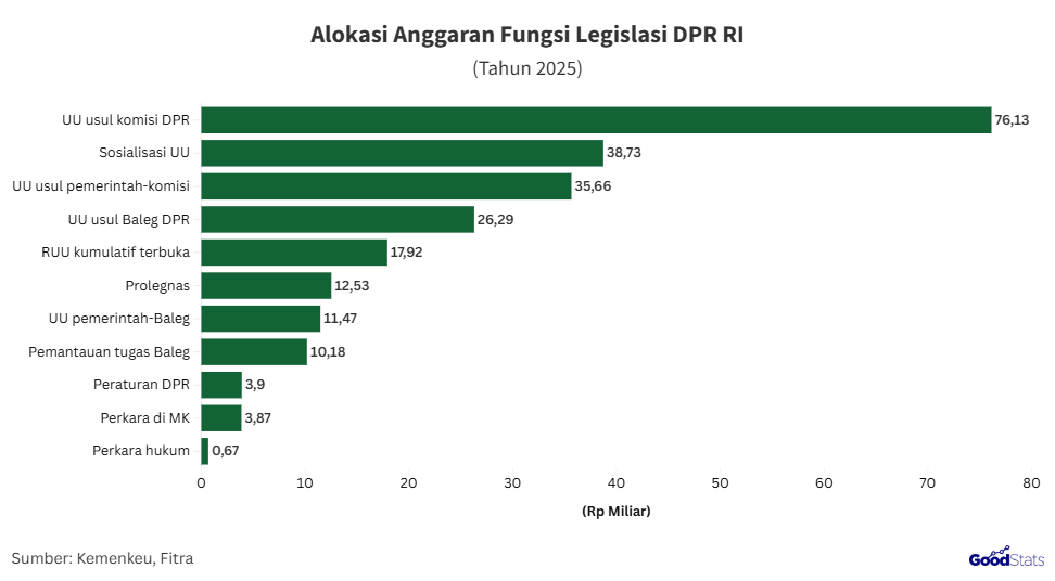 Rincian alokasi anggaran fungsi legislasi DPR 2025 | GoodStats