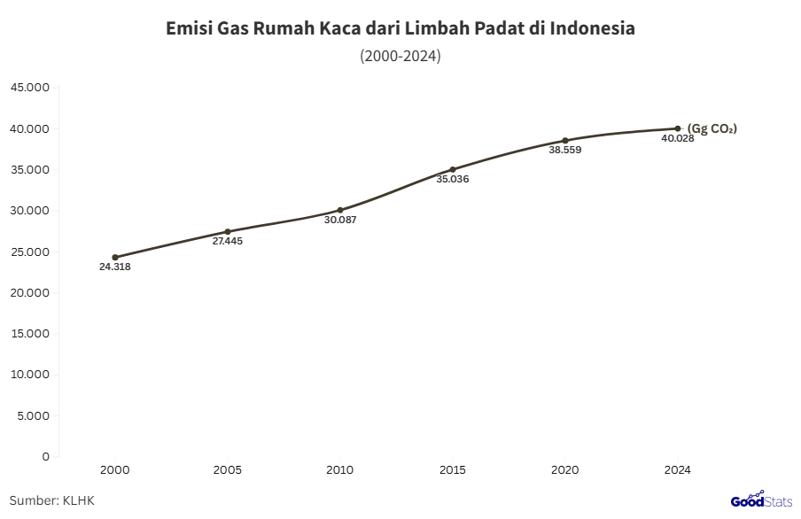 Kenaikan emisi gas rumah kaca dari limbah padat di Indonesia | GoodStats