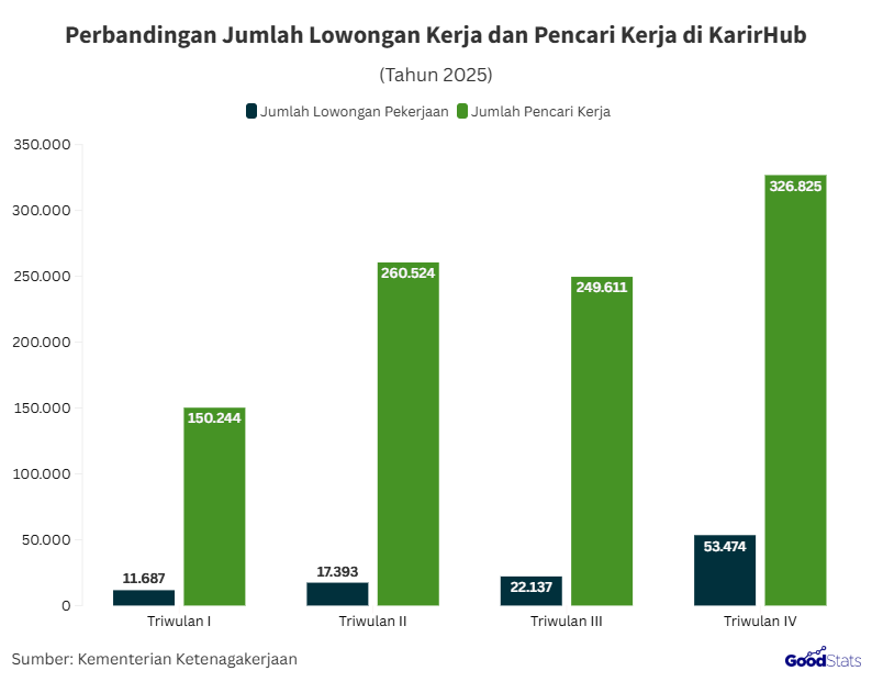 Jumlah lowongan kerja jauh lebih rendah dibanding pencari kerja di KarirHub | GoodStats