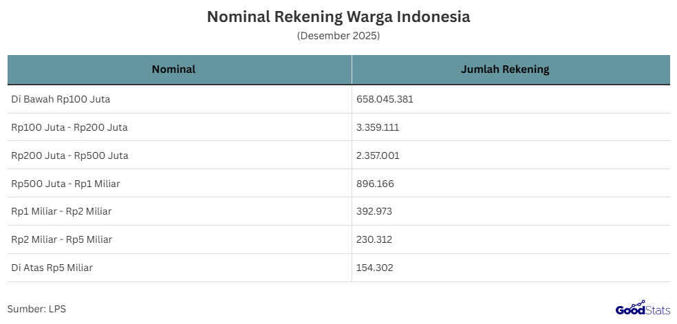 Nominal rekening warga Indonesia | GoodStats