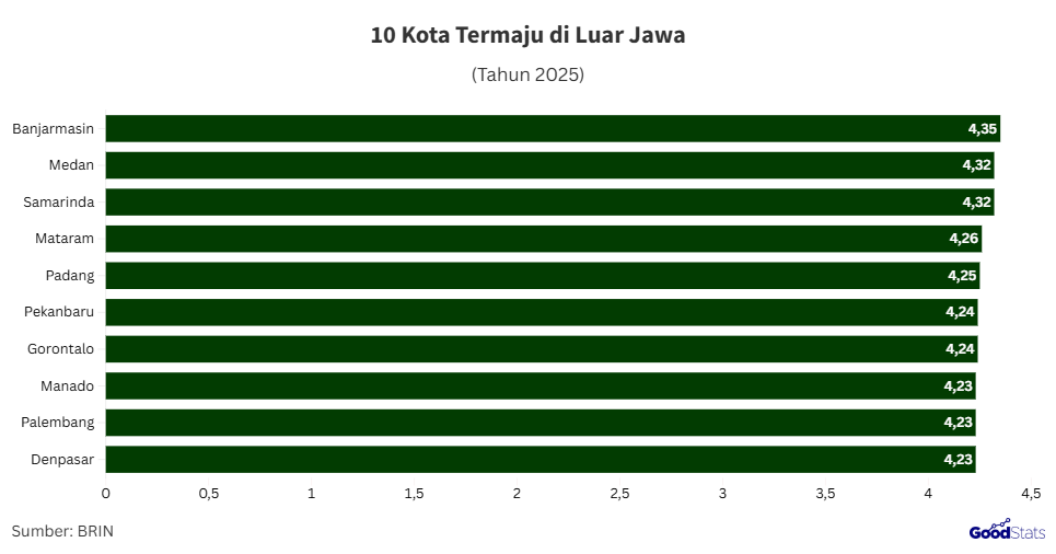 Kota paling maju di luar Jawa 2025 | GoodStats
