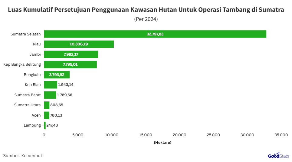 Luas kumulatif persetujuan penggunaan kawasan hutan untuk produksi tambang di Sumatra | GoodStats