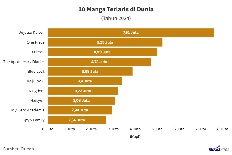 Daftar manga terlaris di dunia | GoodStats