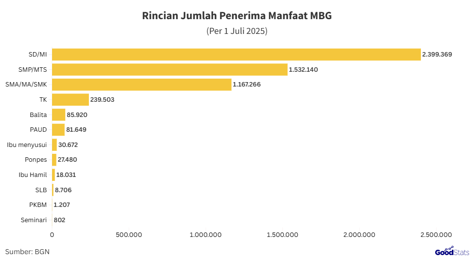 Rincian penerima MBG per 1 Juli 2025 | GoodStats