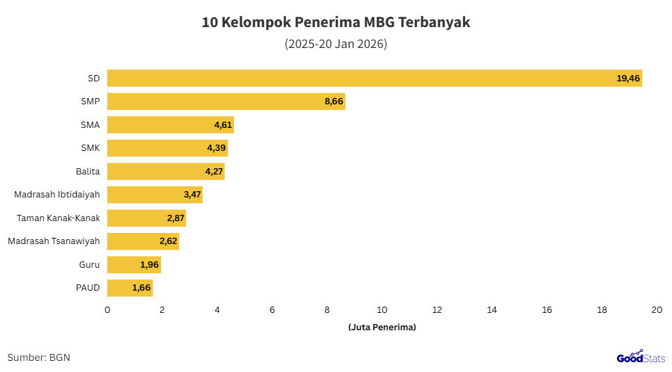 Siswa SD jadi kelompok utama penerima manfaat MBG | GoodStats