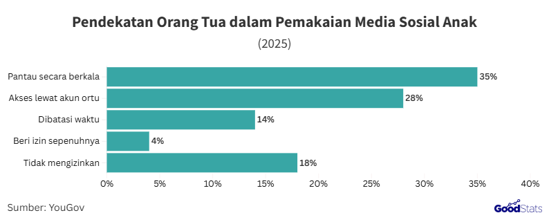 Pendekatan Orang Tua terhadap Pemakaian Media Sosial Anak | GoodStats