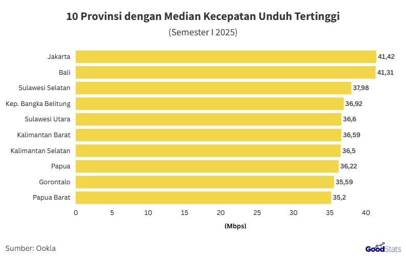 Provinsi dengan median kecepatan unduh tertinggi Semester I 2025 | GoodStats