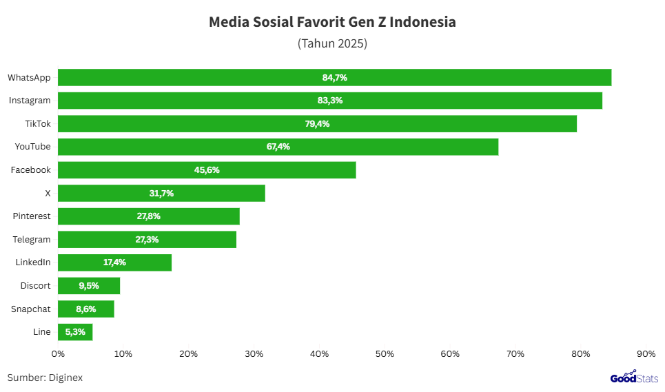 Media sosial favorit Gen Z 2025 | GoodStats
