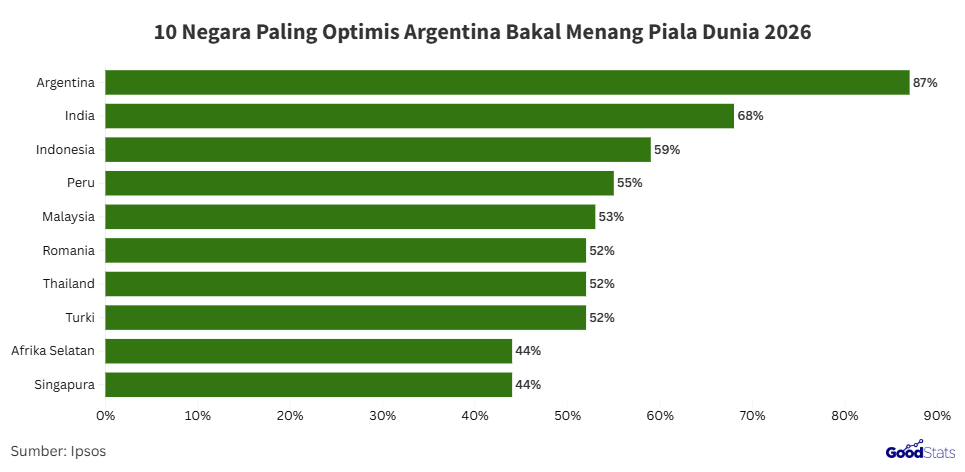 Indonesia jadi negara ketiga yang paling optimis Argentina bakal jadi juara Piala Dunia 2026 | GoodStats