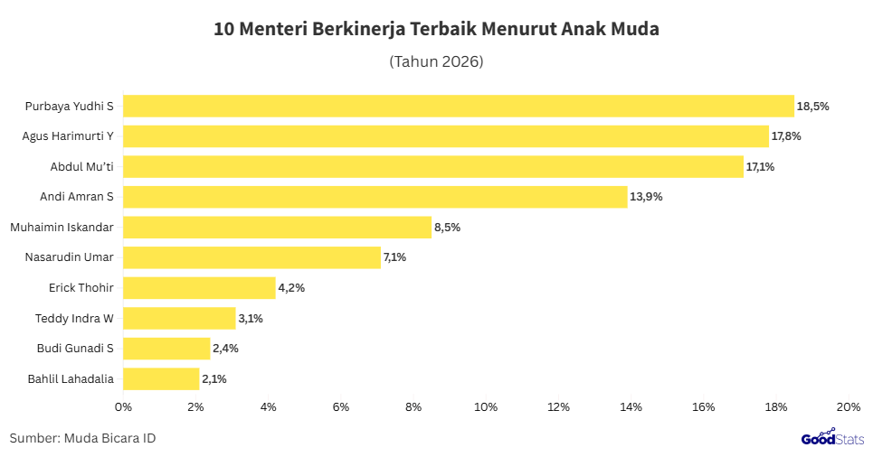 Menteri terbaik menurut anak muda Indonesia 2026 | GoodStats