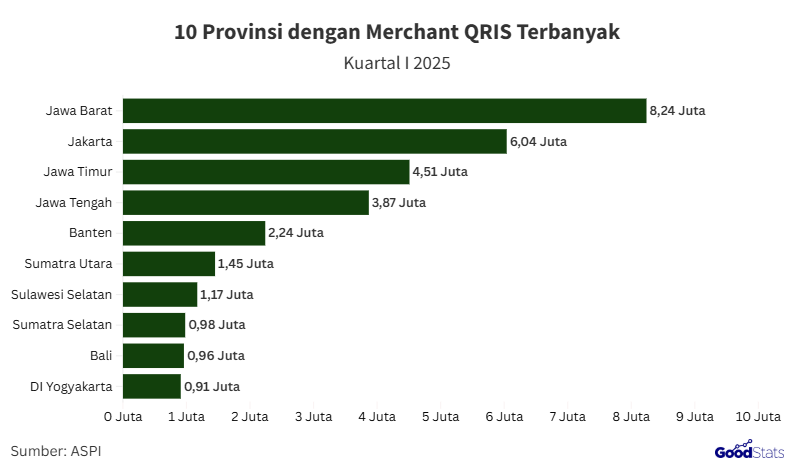 Provinsi dengan merchant pengguna QRIS terbanyak Kuartal I 2025 | GoodStats