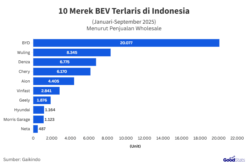 Merek BEV terlaris 2025 | GoodStats