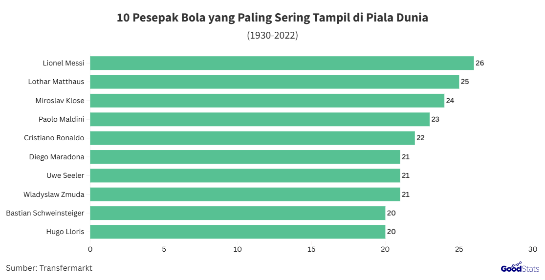 Pesepak bola yang paling sering tampil di piala dunia | GoodStats