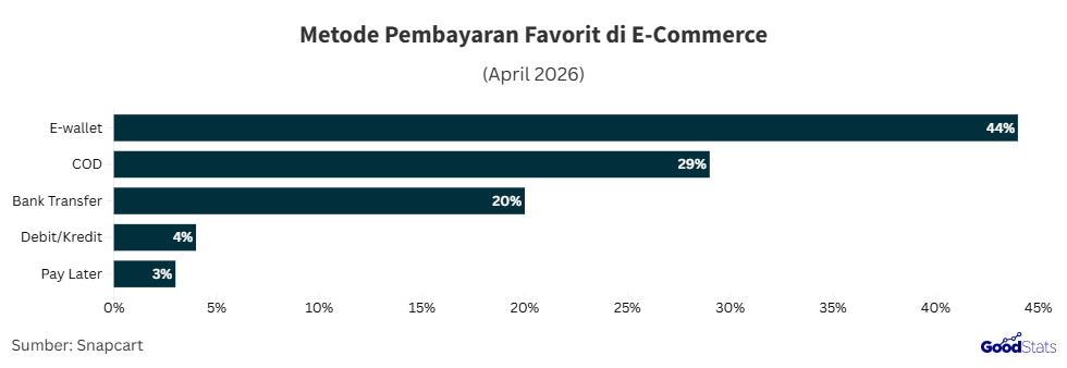 Metode pembayaran belanja online 2026 | GoodStats