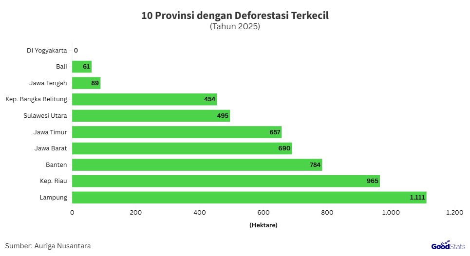Provinsi paling minim deforestasi | GoodStats