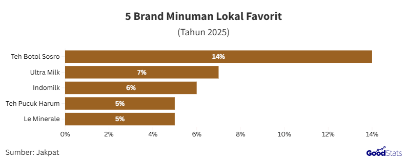Brand minuman lokal favorit 2025 | GoodStats