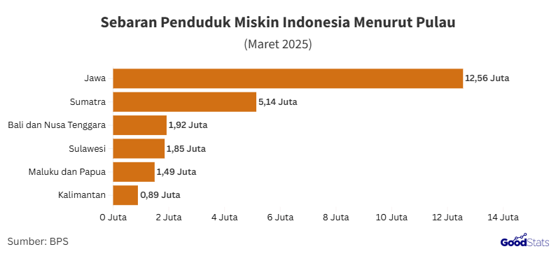 Jumlah penduduk miskin berdasarkan pulau, Maret 2025 | GoodStats